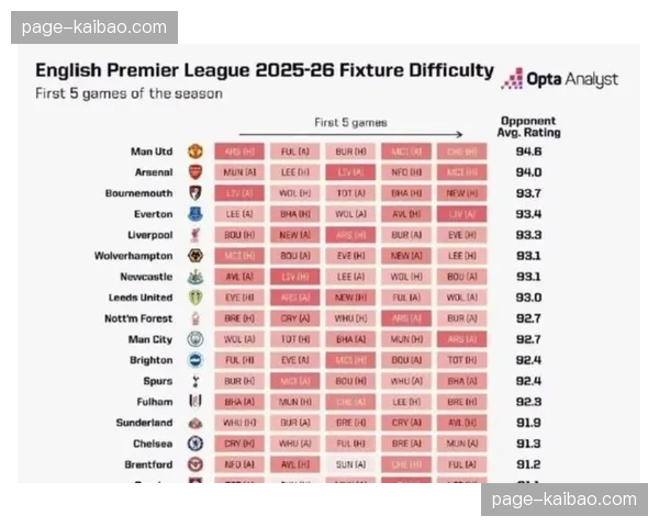曼联2026年英超7场4胜3平积15分，领跑年度积分榜